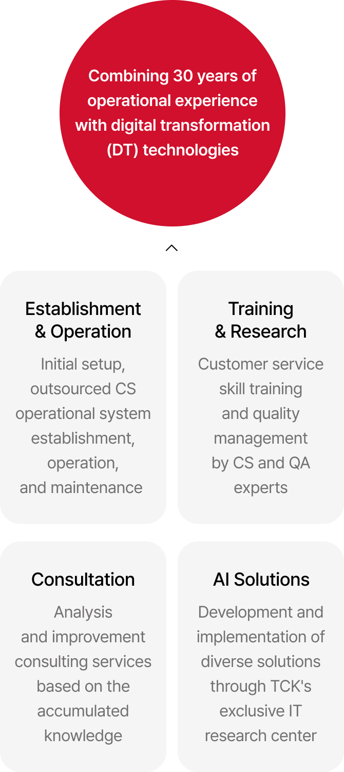 Combining 30 years of operational experience with digital transformation (DT) technologies 01 Establishment & Operation(Initial setup, outsourced CS operational system establishment, operation, and maintenance) 02 Training & Research(Customer service skill training and quality management by CS and QA experts) 03 Consultation(Analysis and improvement consulting services based on the accumulated knowledge) 04 AI Solutions(Development and implementation of diverse solutions through TCK's exclusive IT research center)