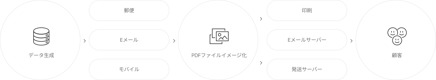 01 データ生成 02 郵便、Eメール、モバイル 03 PDFファイルイメージ化 04 印刷、Eメールサーバー、発送サーバー、顧客 05 一貫した案内書を顧客に伝達