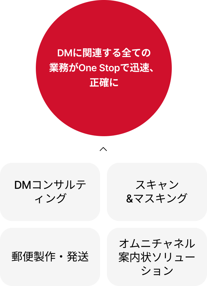 DMに関連する全ての業務がOne Stopで迅速、正確に 01 DMコンサルティング 02 スキャン&マスキング 03 郵便製作・発送 04 オムニチャネル案内状ソリューション