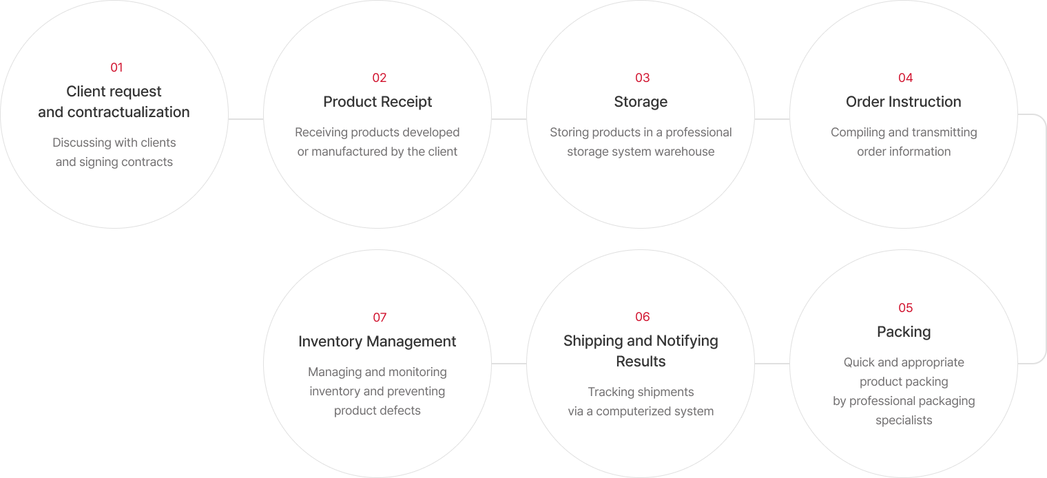 01 Client request and contractualization(Discussing with clients and signing contracts) 02 Product Receipt(Receiving products developed or manufactured by the client) 03 Storage(Storing products in a professional storage system warehouse) 04 Order Instruction(Compiling and transmitting order information) 05 Packing(Quick and appropriate product packing by professional packaging specialists) 06 Shipping and Notifying Results(Tracking shipments via a computerized system) 07 Inventory Management(Managing and monitoring inventory and preventing product defects)