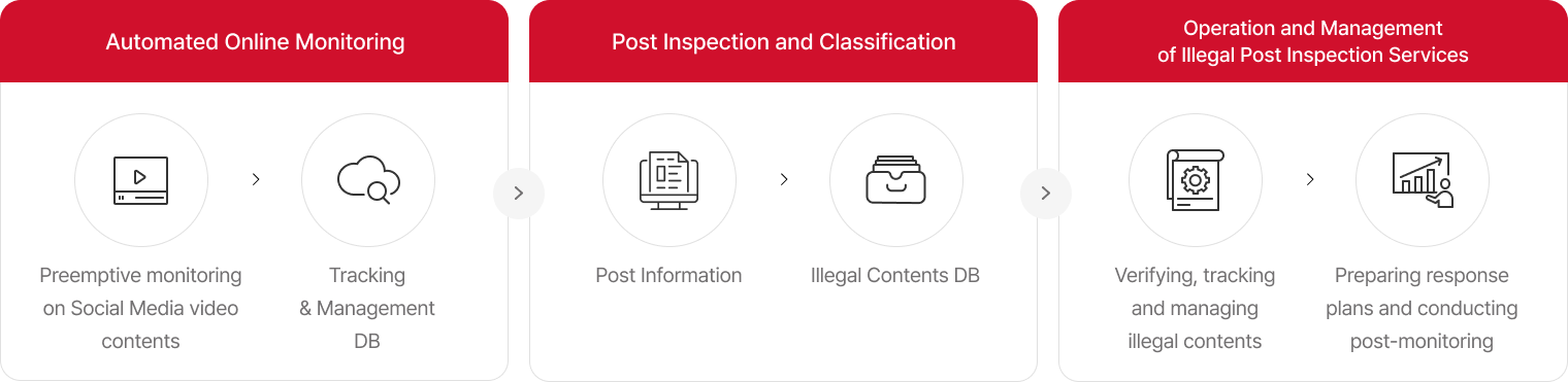 01 Automated Online Monitoring(1-1 Preemptive monitoring on Social Media video contents 1-2 Tracking & Management DB) 02 Post Inspection and Classification(2-1 Post Information 2-2 Illegal Contents DB) 03 Operation and Management of Illegal Post Inspection Services(3-1 Verifying, tracking and managing illegal contents 3-2 Preparing response plans and conducting post-monitoring.)