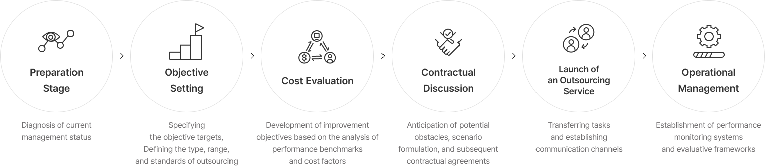 01 Preparation Stage(Diagnosis of current management status) 02 Objective Setting(Specifying the objective targets, Defining the type, range, and standards of outsourcing) 03 Cost Evaluation(Development of improvement objectives based on the analysis of performance benchmarks and cost factors) 04 Contractual Discussion(Anticipation of potential obstacles, scenario formulation, and subsequent contractual agreements) 05 Launch of an Outsourcing Service(Transferring tasks and establishing communication channels) 06 Operational Management(Establishment of performance monitoring systems and evaluative frameworks)