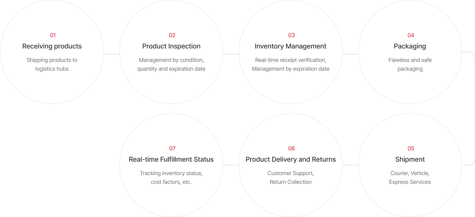 01 Receiving products(Shipping products to logistics hubs) 02 Product Inspection(Real-time receipt verification, Management by expiration date) 03 Inventory Management(Real-time receipt verification, Management by expiration date) 04 Packaging(Flawless and safe packaging) 05 Shipment(Courier, Vehicle, Express Services) 06 Product Delivery and Returns(Customer Support, Return Collection) 07 Real-time Fulfillment Status(Tracking inventory status, cost factors, etc.)