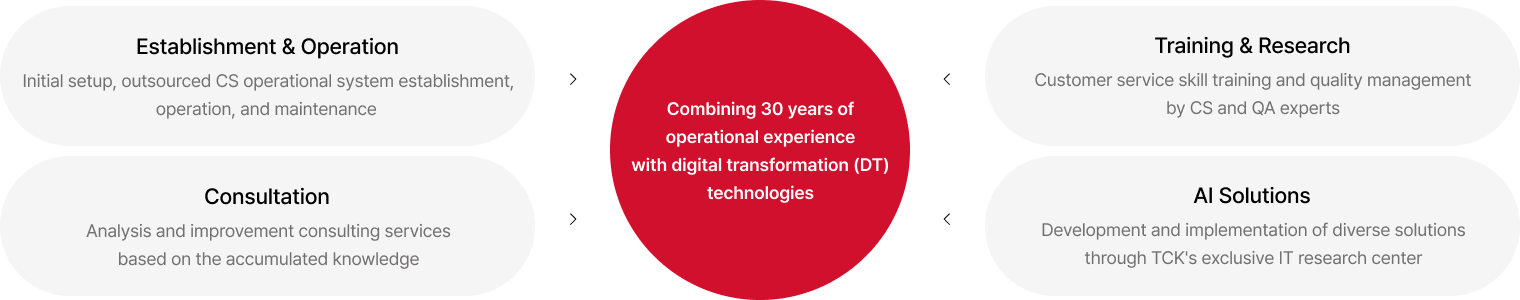 Combining 30 years of operational experience with digital transformation (DT) technologies 01 Establishment & Operation(Initial setup, outsourced CS operational system establishment, operation, and maintenance) 02 Training & Research(Customer service skill training and quality management by CS and QA experts) 03 Consultation(Analysis and improvement consulting services based on the accumulated knowledge) 04 AI Solutions(Development and implementation of diverse solutions through TCK's exclusive IT research center)