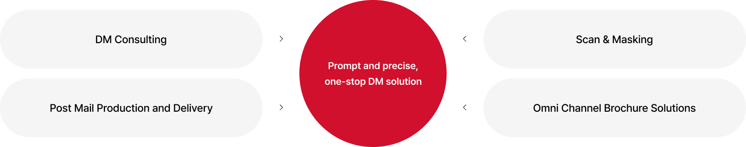 Prompt and precise, one-stop DM solution  01 DM Consulting 02 Scan & Masking 03 Post Mail Production and Delivery 04 Omni Channel Brochure Solutions