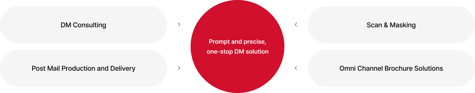 Prompt and precise, one-stop DM solution 01 DM Consulting 02 Scan & Masking 03 Post Mail Production and Delivery 04 Omni Channel Brochure Solutions