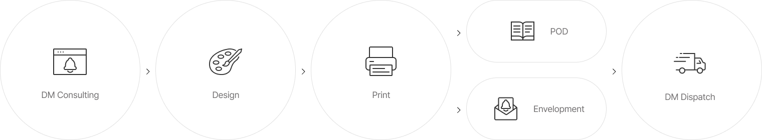 01 DM Consulting 02 Design 03 Print 04 POD, Envelopment 05 DM Dispatch