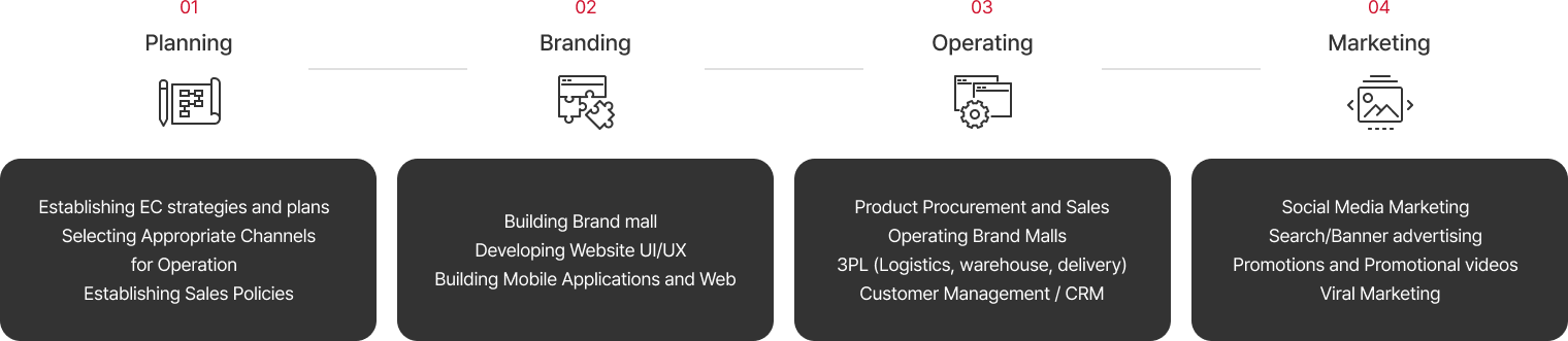 01 Planning(Establishing EC strategies and plans, Selecting Appropriate Channels for Operation, Establishing Sales Policies) 02 Branding(Building Brand mall, Developing Website UI/UX, Building Mobile Applications and Web) 03 Operating(Product Procurement and Sales, Operating Brand Malls, 3PL[Logistics, warehouse, delivery], Customer Management / CRM) 04 Marketing(Social Media Marketing, Search/Banner advertising, Promotions and Promotional videos, Viral Marketing )