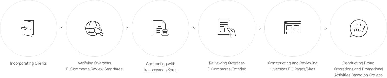01 Incorporating Clients 02 Verifying Overseas E-Commerce Review Standards 03 Contracting with transcosmos Korea 04 Reviewing Overseas E-Commerce Entering 05 Constructing and Reviewing Overseas EC Pages/Sites 06  Conducting Broad Operations and Promotional Activities Based on Options