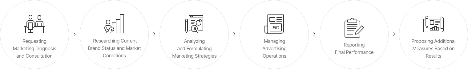 01 Requesting Marketing Diagnosis and Consultation 02 Researching Current Brand Status and Market Conditions 03 Analyzing and Formulating Marketing Strategies 04 Managing Advertising Operations 05 Reporting Final Performance 06 Proposing Additional Measures Based on Results