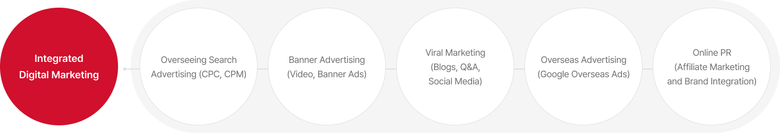 Integrated Digital Marketing 01 Overseeing Search Advertising(CPC,CPM) 02 Banner Advertising(Video, Banner Ads) 03 Viral Marketing(Blogs, Q&A, Social Media) 04 Overseas Advertising(Google Overseas Ads) 05 Online PR(Affiliate Marketing and Brand Integration)