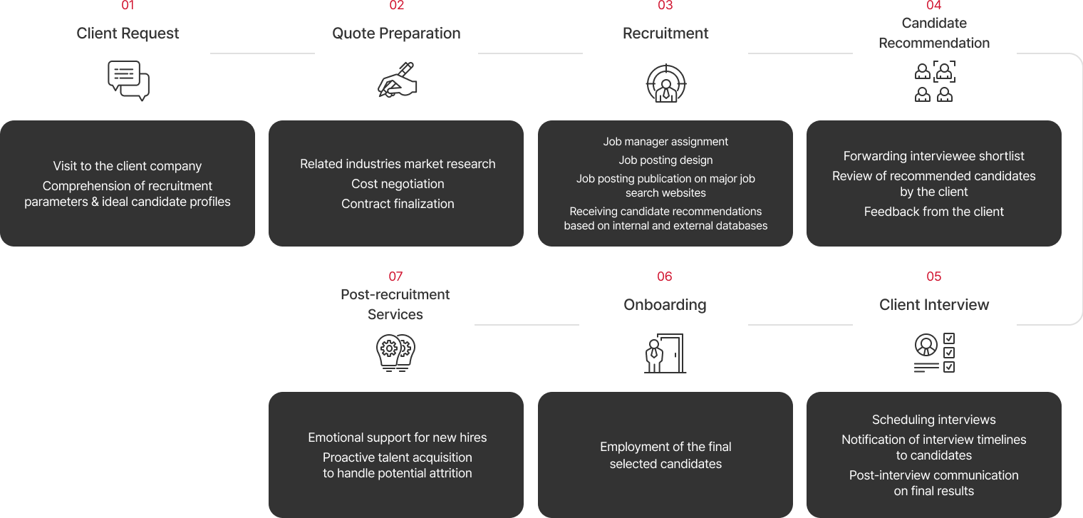 01 Client Request(Visit to the client company, Comprehension of recruitment parameters & ideal candidate profiles) 02 Quote Preparation(Related industries market research, Cost negotiation, Contract finalization) 03 Recruitment(Job manager assignment, Job posting design, Job posting publication on major job search websites, Receiving candidate recommendations based on internal and external databases) 04 Candidate Recommendation(Forwarding interviewee shortlist, Review of recommended candidates by the client, Feedback from the client) 05 Client Interview(Scheduling interviews, Notification of interview timelines to candidates, Post-interview communication on final results) 06 Onboarding(Employment of the final selected candidates) 07 Post-recruitment Services(Emotional support for new hires, Proactive talent acquisition to handle potential attrition)