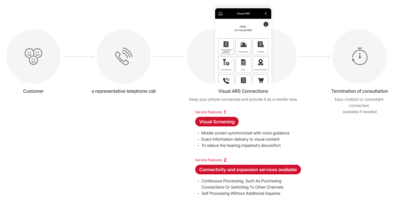 Visual ARS (Chatbot/Chat Support) 01 Receive a customer call 02 Display the Waiting Status 03 Select 'Kakao Support' 04 Connect to Chatbot/Advisor