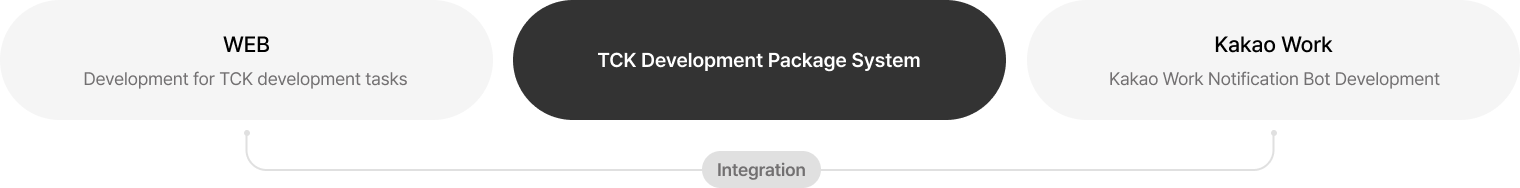 01 Development and integration for WEB and TCK development tasks 02 Kakao Work and Kakao Work Notification Bot Development