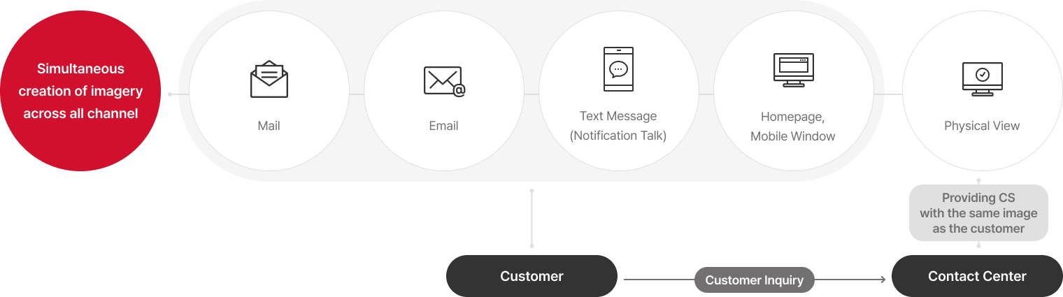 Simultaneous creation of imagery across all channel  01 Customer(Mail, Email, Text Message (Notification Talk), Homepage, Mobile Window, Physical View, Customer Inquiry) 02 contact Center(Physical View, Providing CS with the same image as the customer)