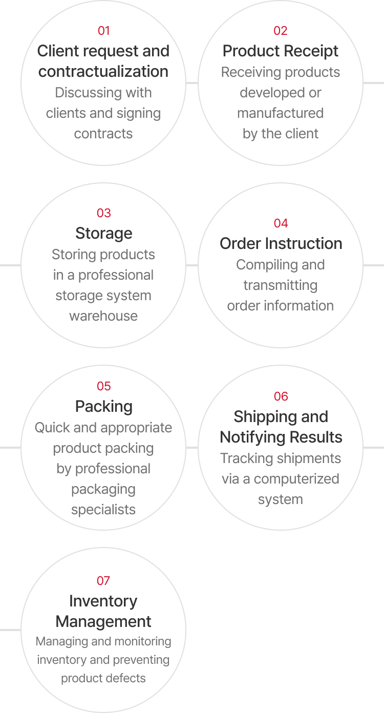 01 Client request and contractualization(Discussing with clients and signing contracts) 02 Product Receipt(Receiving products developed or manufactured by the client) 03 Storage(Storing products in a professional storage system warehouse) 04 Order Instruction(Compiling and transmitting order information) 05 Packing(Quick and appropriate product packing by professional packaging specialists) 06 Shipping and Notifying Results(Tracking shipments via a computerized system) 07 Inventory Management(Managing and monitoring inventory and preventing product defects)