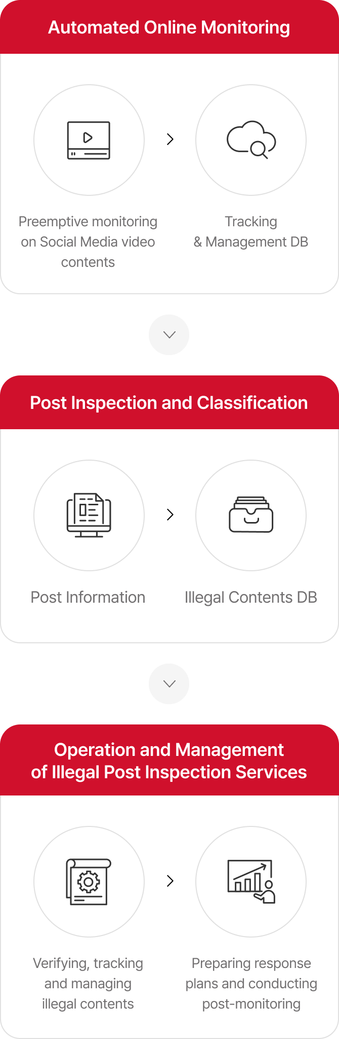 01 Automated Online Monitoring(1-1 Preemptive monitoring on Social Media video contents 1-2 Tracking & Management DB) 02 Post Inspection and Classification(2-1 Post Information 2-2 Illegal Contents DB) 03 Operation and Management of Illegal Post Inspection Services(3-1 Verifying, tracking and managing illegal contents 3-2 Preparing response plans and conducting post-monitoring.)