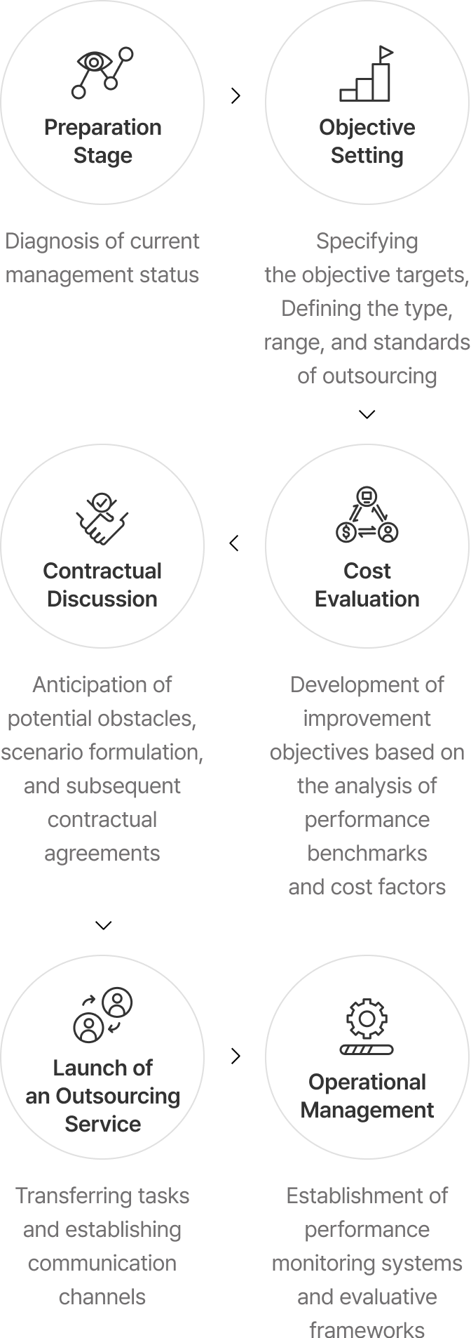 01 Preparation Stage(Diagnosis of current management status) 02 Objective Setting(Specifying the objective targets, Defining the type, range, and standards of outsourcing) 03 Cost Evaluation(Development of improvement objectives based on the analysis of performance benchmarks and cost factors) 04 Contractual Discussion(Anticipation of potential obstacles, scenario formulation, and subsequent contractual agreements) 05 Launch of an Outsourcing Service(Transferring tasks and establishing communication channels) 06 Operational Management(Establishment of performance monitoring systems and evaluative frameworks)