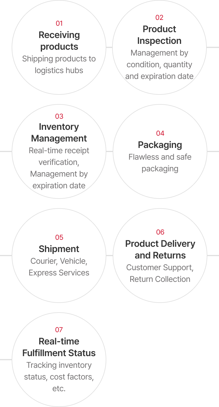 01 Receiving products(Shipping products to logistics hubs) 02 Product Inspection(Real-time receipt verification, Management by expiration date) 03 Inventory Management(Real-time receipt verification, Management by expiration date) 04 Packaging(Flawless and safe packaging) 05 Shipment(Courier, Vehicle, Express Services) 06 Product Delivery and Returns(Customer Support, Return Collection) 07 Real-time Fulfillment Status(Tracking inventory status, cost factors, etc.)