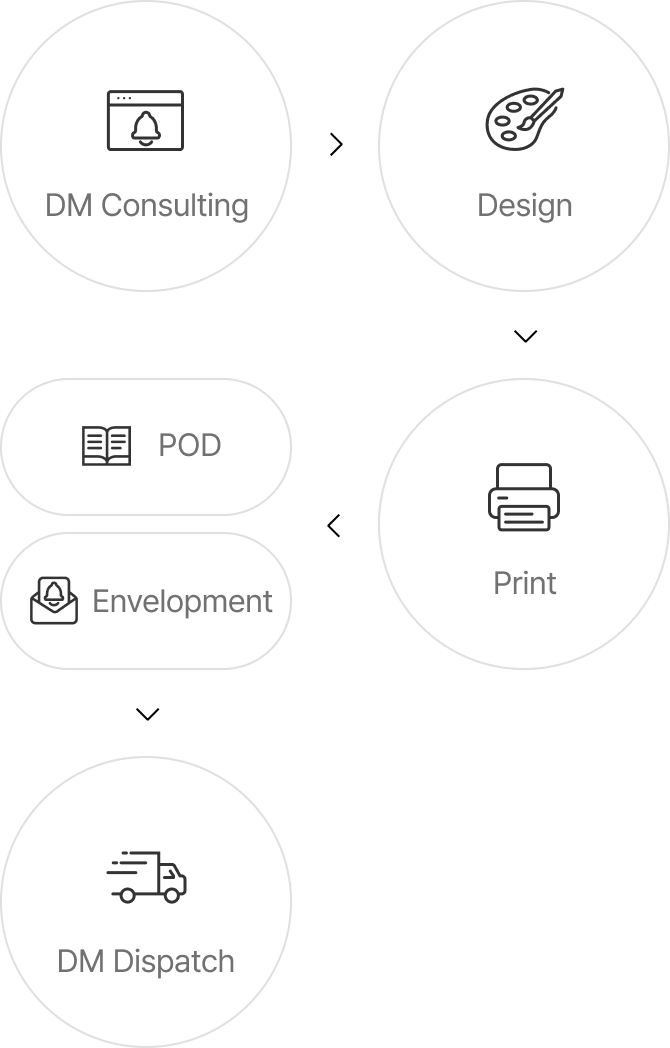 01 DM Consulting 02 Design 03 Print 04 POD, Envelopment 05 DM Dispatch