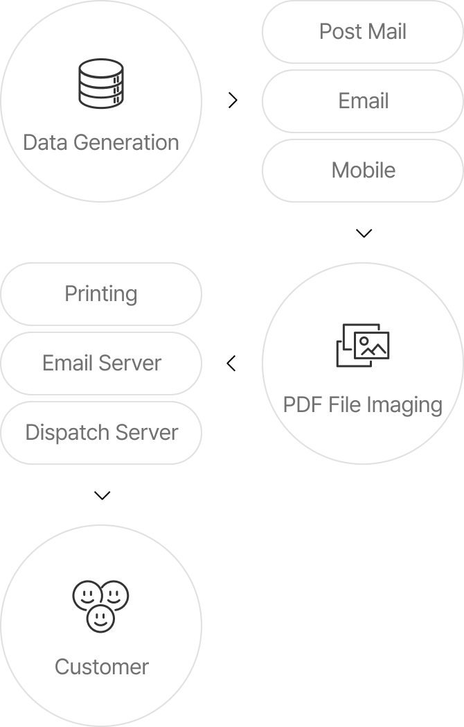 01 Data Generation 02 Post Mail, Email, Mobile 03 PDF File Imaging 04 Printing, Email Server, Dispatch Server, and Customer 05 Ensuring the delivery of brochures with consistent contents