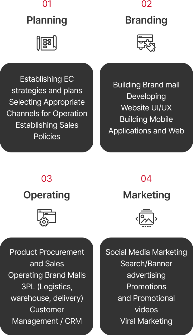 01 Planning(Establishing EC strategies and plans, Selecting Appropriate Channels for Operation, Establishing Sales Policies) 02 Branding(Building Brand mall, Developing Website UI/UX, Building Mobile Applications and Web) 03 Operating(Product Procurement and Sales, Operating Brand Malls, 3PL[Logistics, warehouse, delivery], Customer Management / CRM) 04 Marketing(Social Media Marketing, Search/Banner advertising, Promotions and Promotional videos, Viral Marketing )