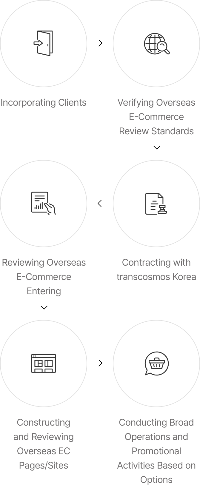 01 Incorporating Clients 02 Verifying Overseas E-Commerce Review Standards 03 Contracting with transcosmos Korea 04 Reviewing Overseas E-Commerce Entering 05 Constructing and Reviewing Overseas EC Pages/Sites 06  Conducting Broad Operations and Promotional Activities Based on Options