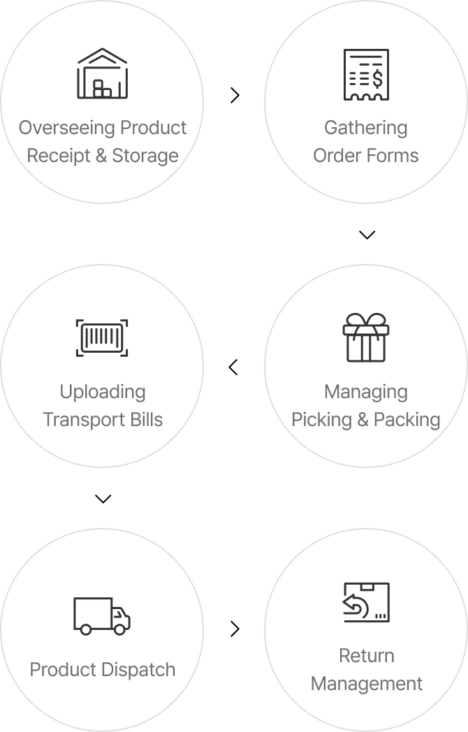 01 Overseeing Product Receipt & Storage 02 Gathering Order Forms 03 Managing Picking & Packing 04 Uploading Transport Bills 05 Product Dispatch 06 Return Management