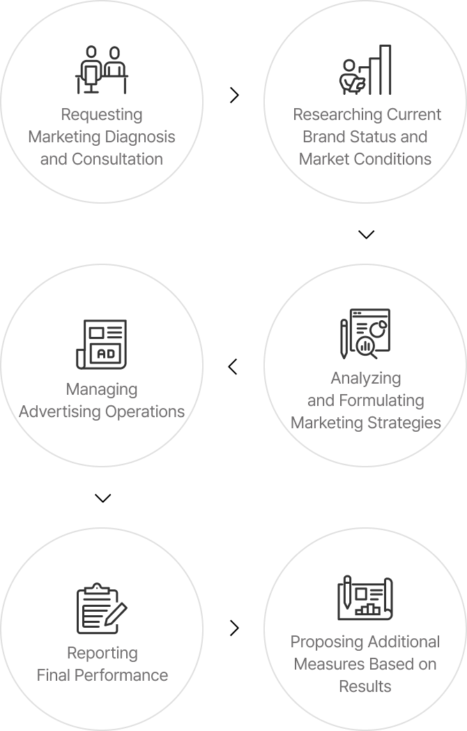 01 Requesting Marketing Diagnosis and Consultation 02 Researching Current Brand Status and Market Conditions 03 Analyzing and Formulating Marketing Strategies 04 Managing Advertising Operations 05  Reporting Final Performance 06 Proposing Additional Measures Based on Results