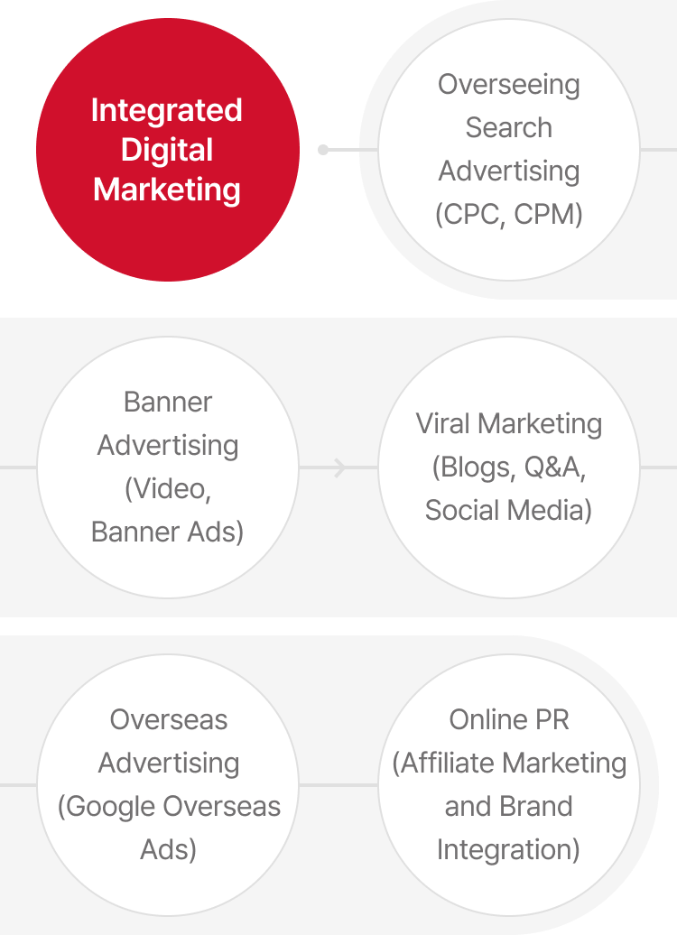 Integrated Digital Marketing 01 Overseeing Search Advertising(CPC,CPM) 02 Banner Advertising(Video, Banner Ads) 03 Viral Marketing(Blogs, Q&A, Social Media) 04 Overseas Advertising(Google Overseas Ads) 05 Online PR(Affiliate Marketing and Brand Integration)