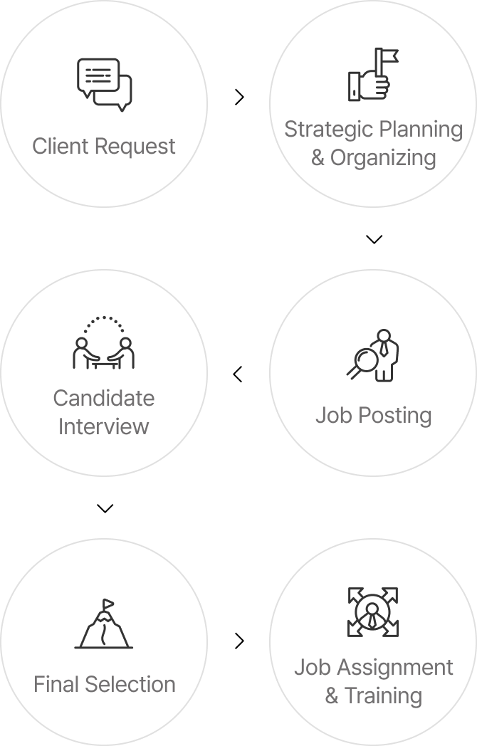 01 Client Request 02 Strategic Planning & Organizing 03 Job Posting 04 Candidate Interview 05 Final Selection, Job Assignment & Training