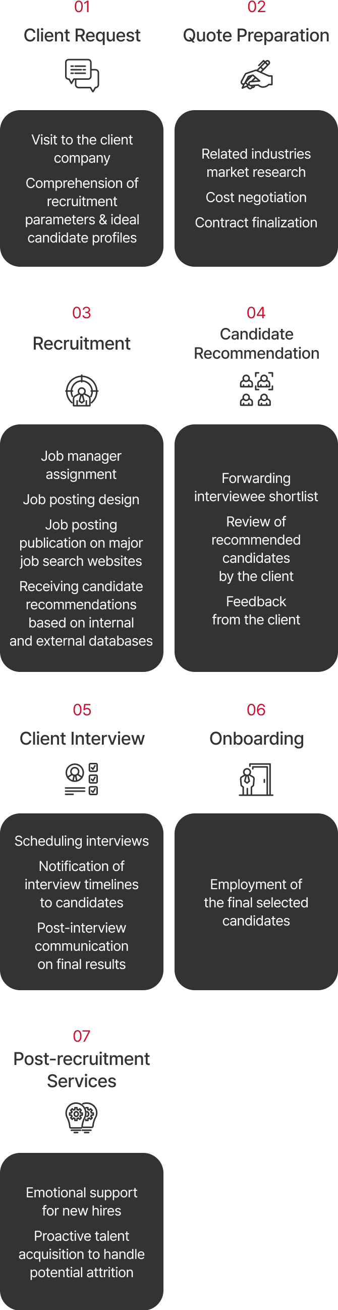 01 Client Request(Visit to the client company, Comprehension of recruitment parameters & ideal candidate profiles) 02 Quote Preparation(Related industries market research, Cost negotiation, Contract finalization) 03 Recruitment(Job manager assignment, Job posting design, Job posting publication on major job search websites, Receiving candidate recommendations based on internal and external databases) 04 Candidate Recommendation(Forwarding interviewee shortlist, Review of recommended candidates by the client, Feedback from the client) 05 Client Interview(Scheduling interviews, Notification of interview timelines to candidates, Post-interview communication on final results) 06 Onboarding(Employment of the final selected candidates) 07 Post-recruitment Services(Emotional support for new hires, Proactive talent acquisition to handle potential attrition)