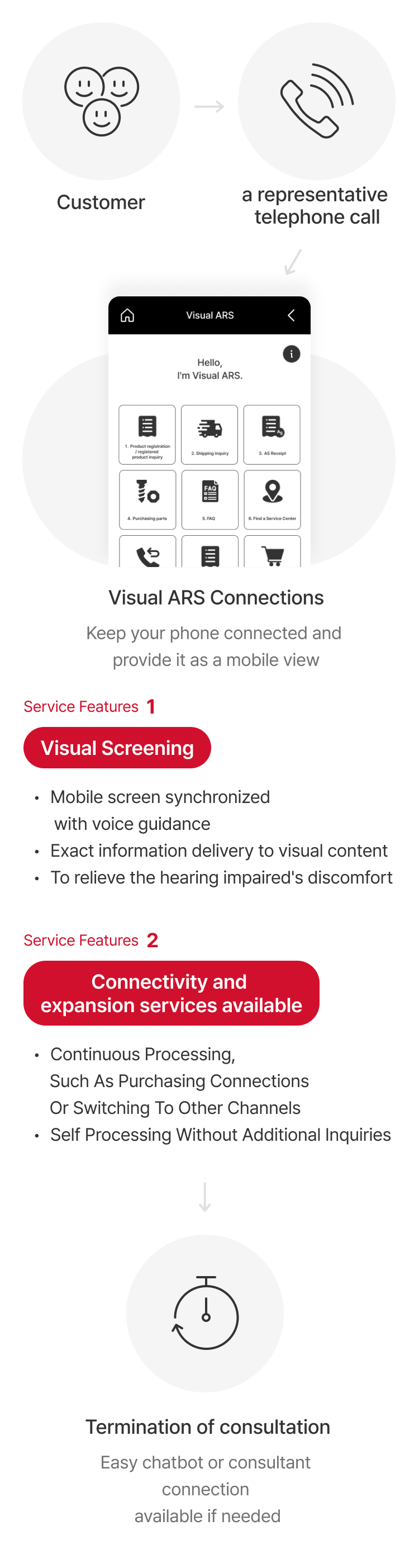 Visual ARS (Chatbot/Chat Support) 01 Receive a customer call 02 Display the Waiting Status 03 Select 'Kakao Support' 04 Connect to Chatbot/Advisor