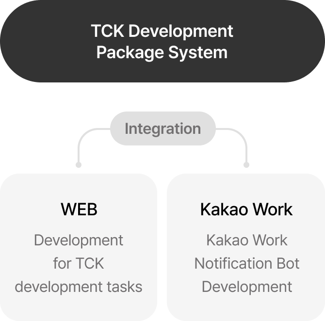 01 Development and integration for WEB and TCK development tasks 02 Kakao Work and Kakao Work Notification Bot Development