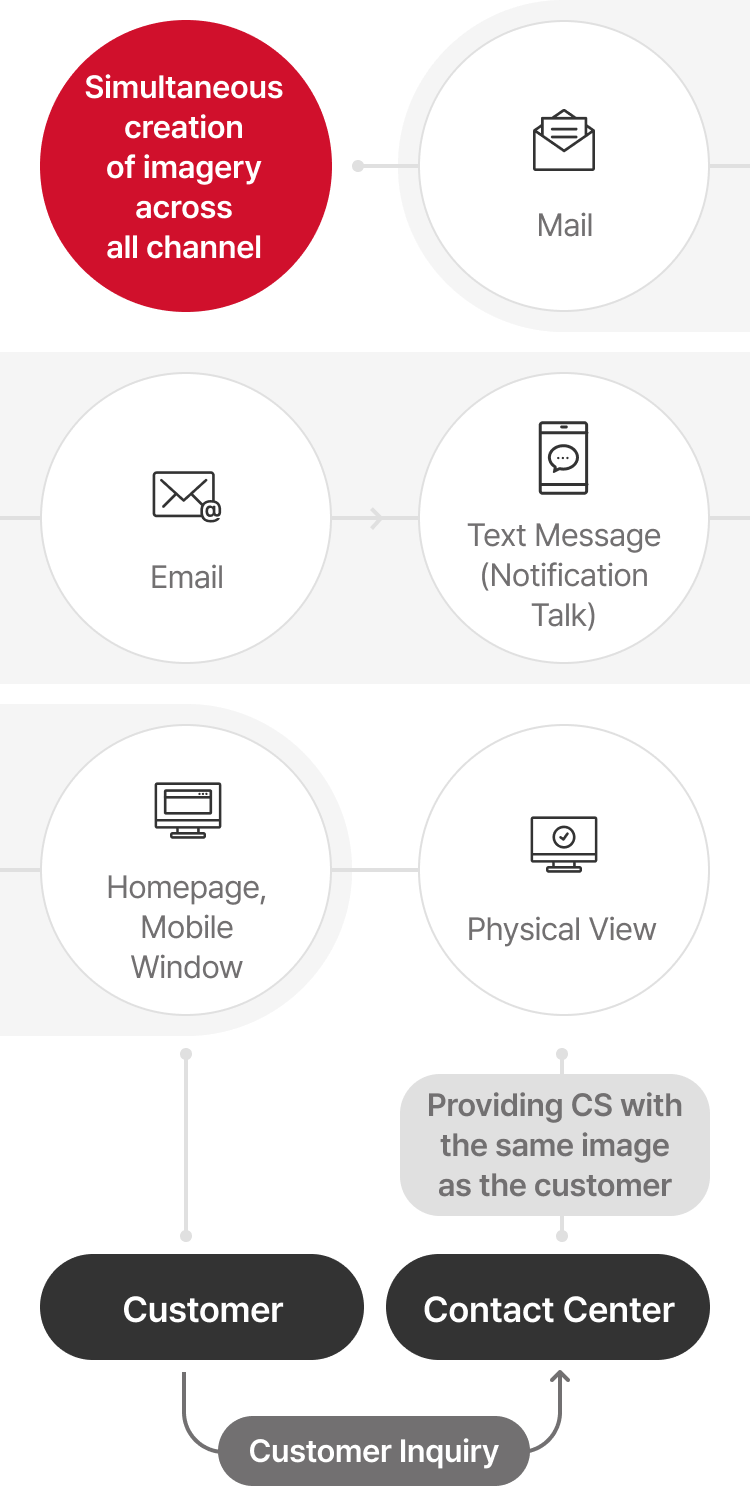 Simultaneous creation of imagery across all channel  01 Customer(Mail, Email, Text Message (Notification Talk), Homepage, Mobile Window, Physical View, Customer Inquiry) 02 contact Center(Physical View, Providing CS with the same image as the customer)