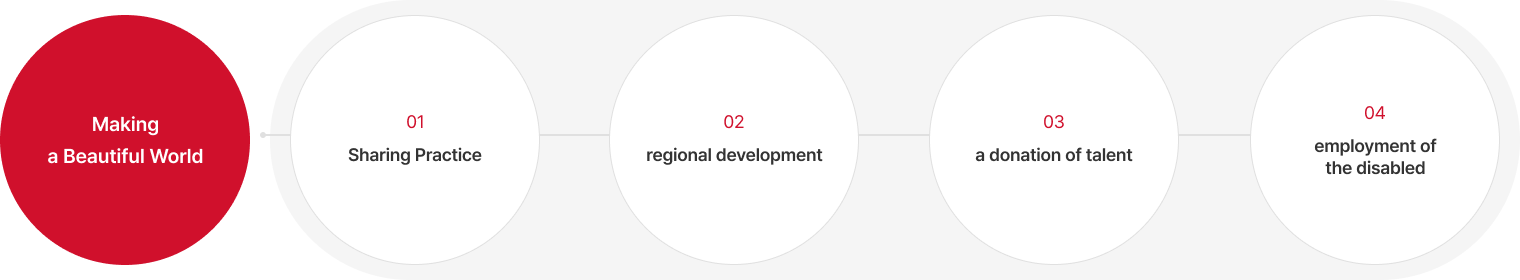아름다운 세상 만들기 01 나눔 실천 02 지역 발전 03 재능 기부 04 장애인 고용