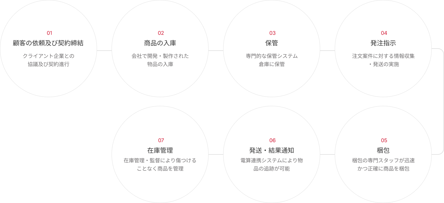 01 顧客の依頼及び契約締結(クライアント企業との協議及び契約進行) 02 商品の入庫(会社で開発・製作された物品の入庫) 03 保管(専門的な保管システム倉庫に保管) 04 発注指示(注文案件に対する情報収集・発送の実施) 05 梱包(梱包の専門スタッフが迅速かつ正確に商品を梱包) 06 発送・結果通知(電算連携システムにより物品の追跡が可能) 07 在庫管理(在庫管理・監督により傷つけることなく商品を管理)