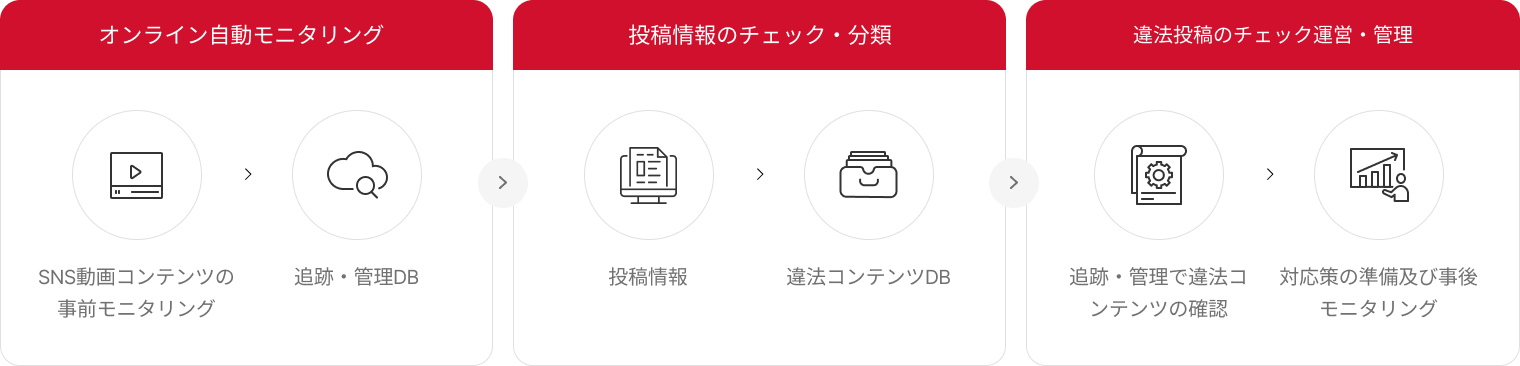 01 オンライン自動モニタリング(1-1 SNS動画コンテンツの事前モニタリング 1-2 追跡・管理DB) 02 投稿情報のチェック・分類(2-1 投稿情報、違法コンテンツDB) 03 違法投稿のチェック運営・管理(3-1 追跡・管理で違法コンテンツの確認 3-2 対応策の準備及び事後モニタリング)