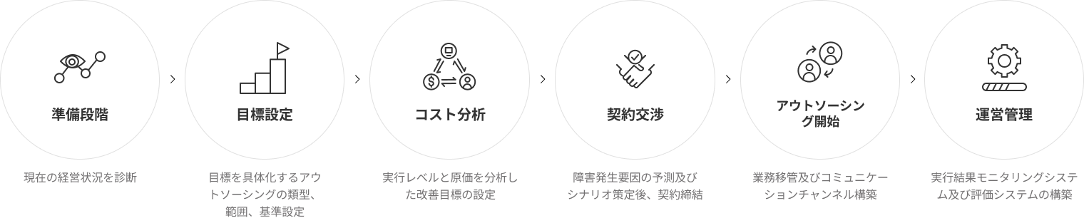 01 準備段階(現在の経営状況を診断) 02 目標設定(目標を具体化するアウトソーシングの類型、範囲、基準設定) 03 コスト分析(実行レベルと原価を分析した改善目標の設定) 04 契約交渉(障害発生要因の予測及びシナリオ策定後、契約締結) 05 アウトソーシング開始(業務移管及びコミュニケーションチャンネル構築) 06 運営管理(実行結果モニタリングシステム及び評価システムの構築)