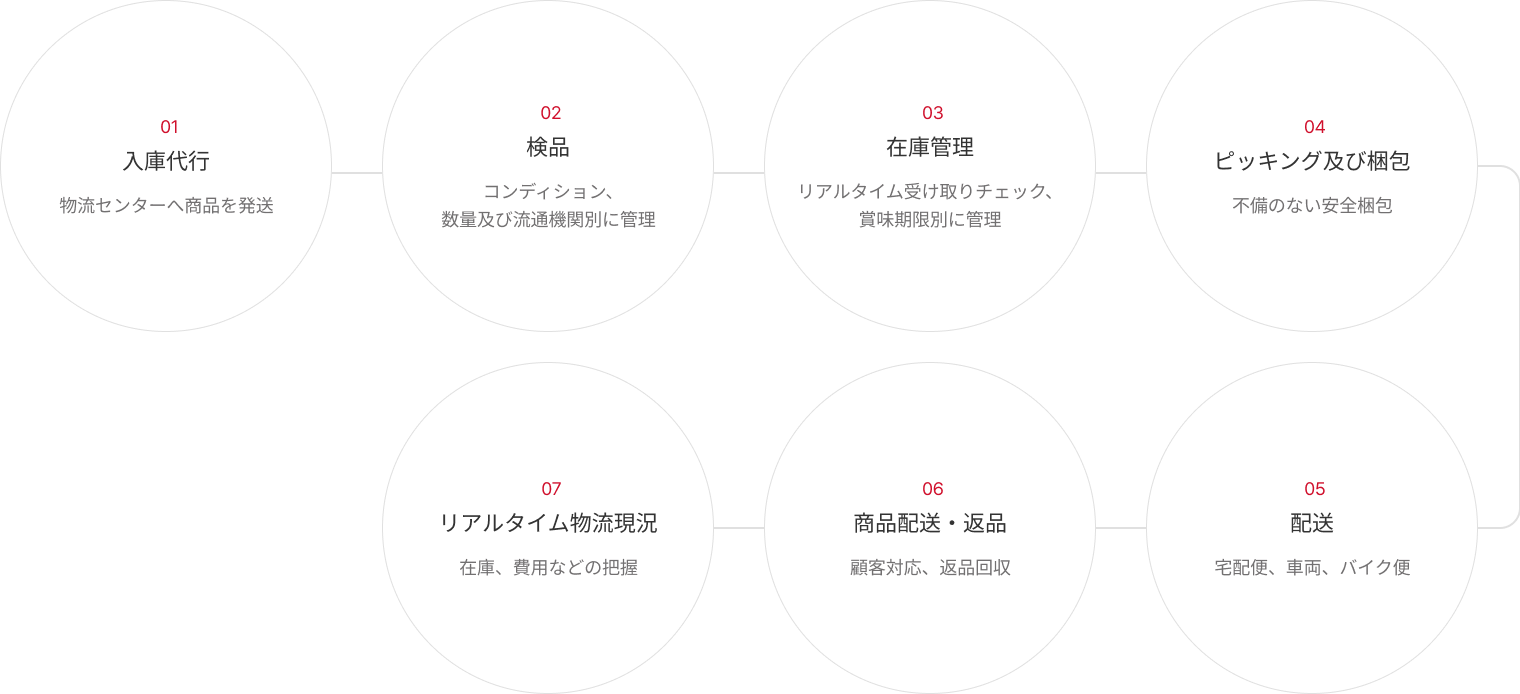 01 入庫代行(物流センターへ商品を発送) 02 検品(コンディション、数量及び流通機関別に管理) 03 在庫管理(リアルタイム受け取りチェック、賞味期限別に管理) 04 ピッキング及び梱包(不備のない安全梱包) 05 配送(宅配便、車両、バイク便) 06 商品配送・返品(顧客対応、返品回収) 07 リアルタイム物流現況(在庫、費用などの把握)