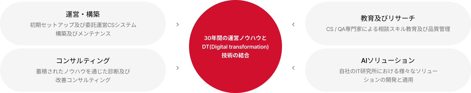 30年間の運営ノウハウとDT(Digital transformation)技術の結合 01 運営・構築(初期セットアップ及び委託運営CSシステム構築及びメンテナンス) 02 教育及びリサーチ(CS / QA専門家による相談スキル教育及び品質管理) 03 コンサルティング(蓄積されたノウハウを通じた診断及び改善コンサルティング) 04 AIソリューション(自社のIT研究所における様々なソリューションの開発と適用)