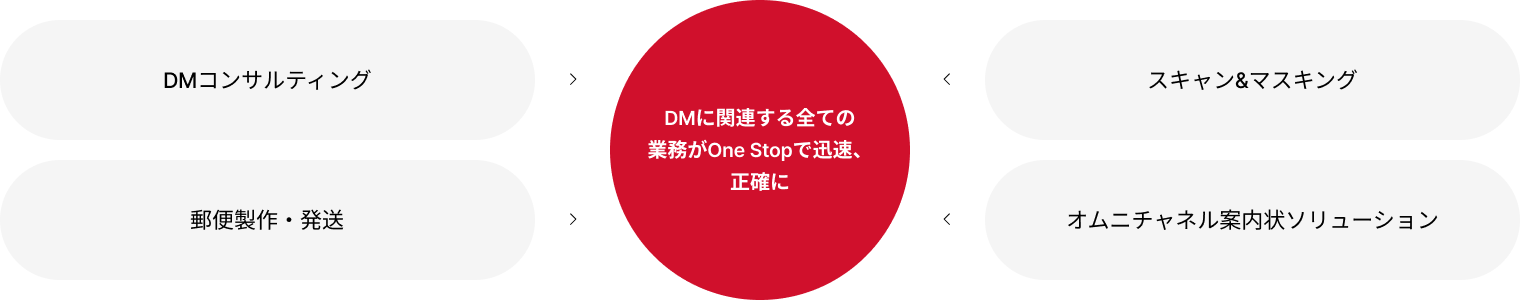 DMに関連する全ての業務がOne Stopで迅速、正確に 01 DMコンサルティング 02 スキャン&マスキング 03 郵便製作・発送 04 オムニチャネル案内状ソリューション
