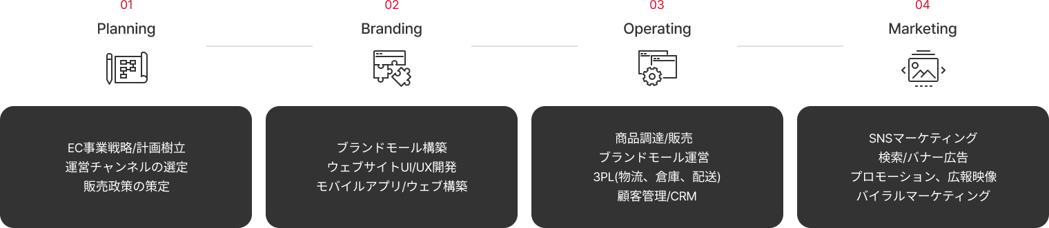 01 Planning(EC事業戦略/計画樹立, 運営チャンネルの選定, 販売政策の策定) 02 Branding(ブランドモール構築, ウェブサイトUI/UX開発, モバイルアプリ/ウェブ構築) 03 Operating(商品調達/販売, ブランドモール運営, 3PL[物流、倉庫、配送], 顧客管理/CRM) 04 Marketing(SNSマーケティング, 検索/バナー広告, プロモーション、広報映像, バイラルマーケティング)