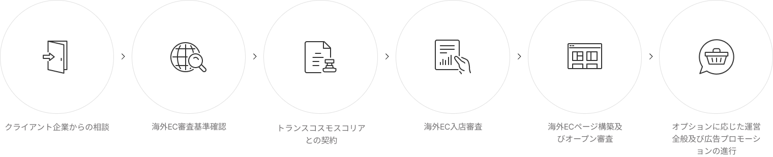 01 クライアント企業からの相談 02 海外EC審査基準確認 03 トランスコスモスコリアとの契約 04 海外EC入店審査 05 海外ECページ構築及びオープン審査 06 オプションに応じた運営全般及び広告プロモーションの進行