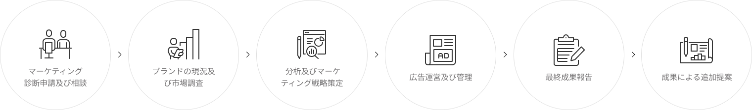 01 マーケティング診断申請及び相談 02 ブランドの現況及び市場調査 03 分析及びマーケティング戦略策定 04 広告運営及び管理 05 最終成果報告 06 成果による追加提案