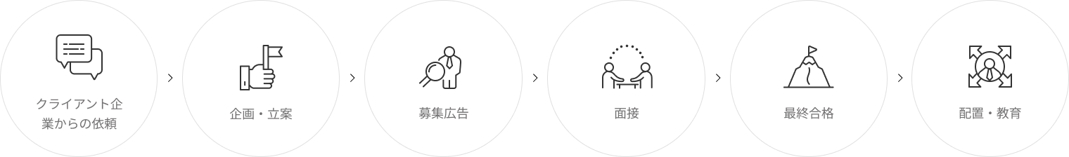 01 クライアント企業からの依頼 02 企画・立案 03 募集広告 04 面接 05 最終合格 06 配置・教育