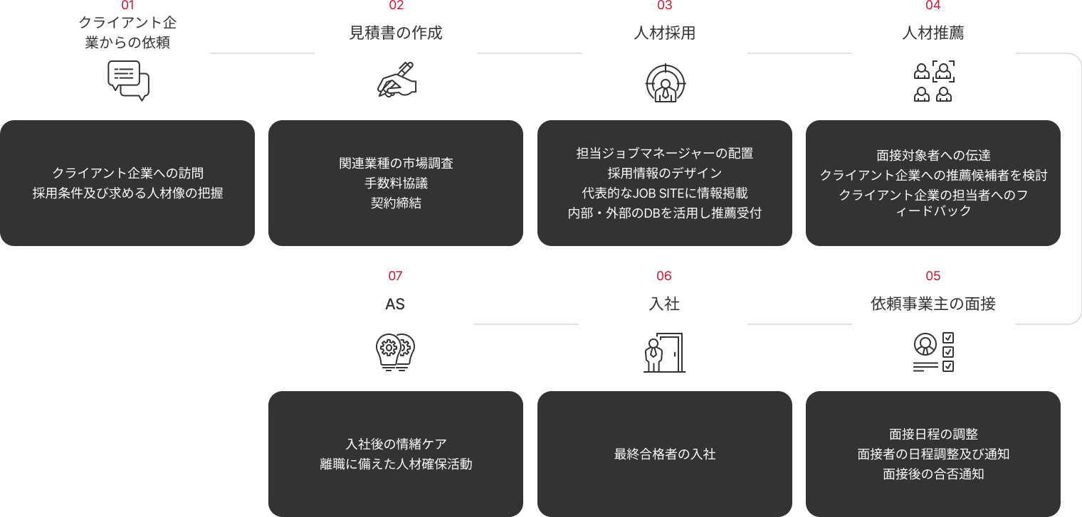 01 クライアント企業からの依頼(クライアント企業への訪問、採用条件及び求める人材像の把握) 02 見積書の作成(関連業種の市場調査、手数料協議、契約締結) 03 人材採用(担当ジョブマネージャーの配置、採用情報のデザイン、代表的なJOB SITEに情報掲載、内部・外部のDBを活用し推薦受付) 04 人材推薦(面接対象者への伝達、クライアント企業への推薦候補者を検討、クライアント企業の担当者へのフィードバック) 05 依頼事業主の面接(面接日程の調整、面接者の日程調整及び通知、面接後の合否通知) 06 入社(最終合格者の入社) 07 AS(入社後の情緒ケア、離職に備えた人材確保活動)