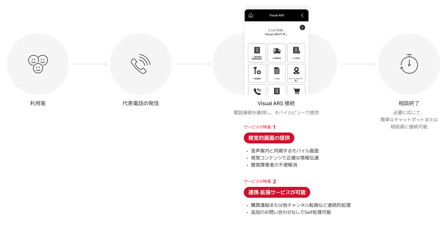 見えるARS(チャットボット/相談トーク) 01 顧客からの入電 02 待機状況表示 03 「カカオ相談」を選択 04 チャットボット/オペレーター接続