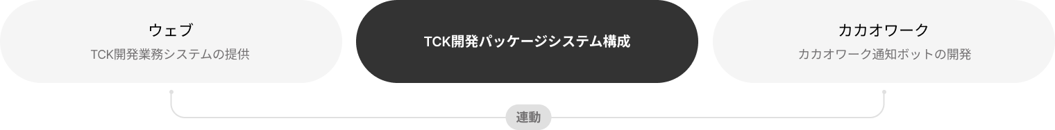 01 ウェブ(TCK開発業務システムの提供) 連動 カカオワーク 02 TCK開発パッケージシステム構成 03 カカオワーク(カカオワーク通知ボットの開発) 連動 ウェブ