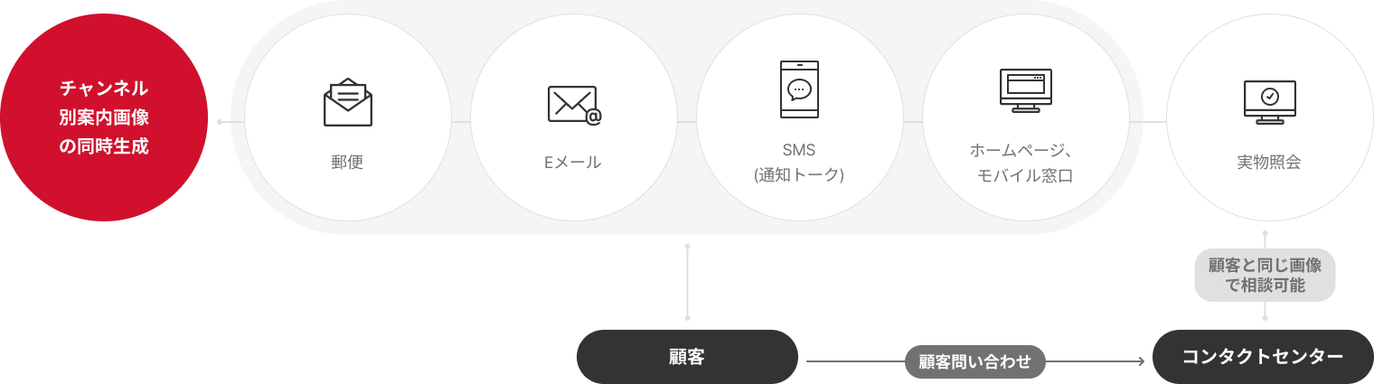 チャンネル別案内画像の同時生成 01 顧客(郵便, Eメール, 通知トーク SMS, ホームページ, モバイル窓口, 実物照会, 顧客問い合わせ) 02 コンタクトセンター(実物照会、顧客と同じ画像で相談可能)